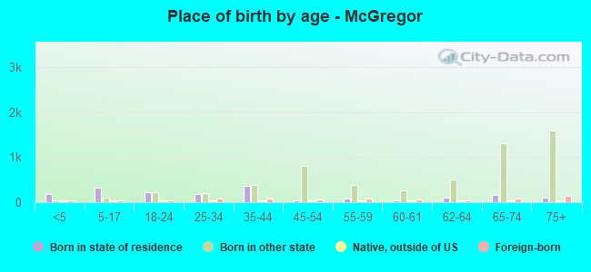 Place of birth by age -  McGregor