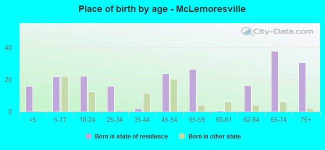 Place of birth by age -  McLemoresville