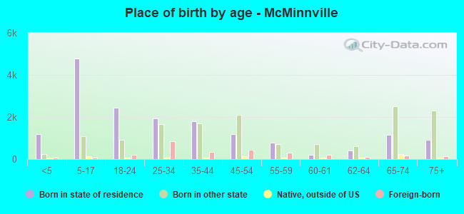 Place of birth by age -  McMinnville