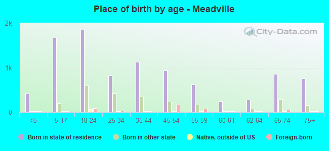 Place of birth by age -  Meadville