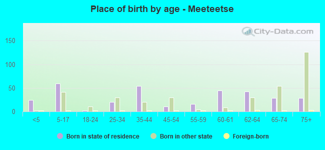 Place of birth by age -  Meeteetse