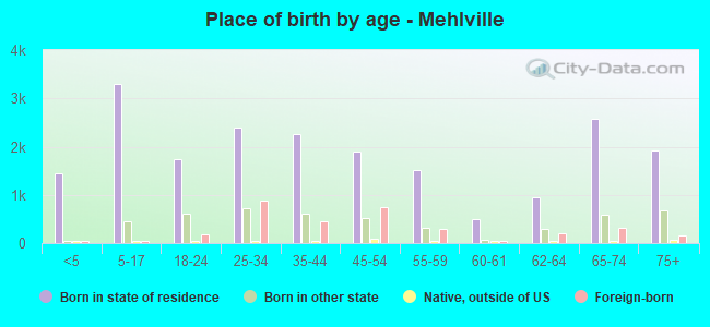 Place of birth by age -  Mehlville