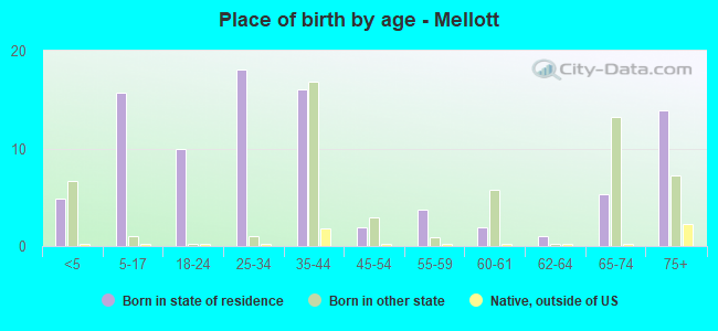Place of birth by age -  Mellott