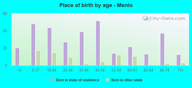 Place of birth by age -  Menlo