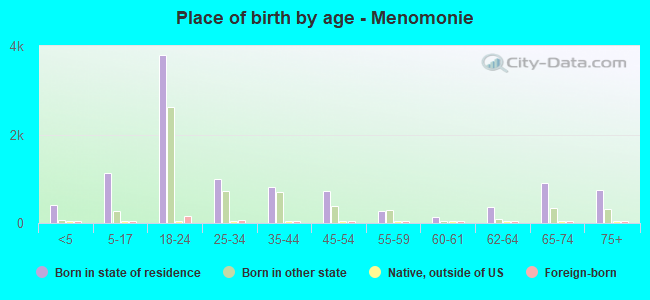 Place of birth by age -  Menomonie