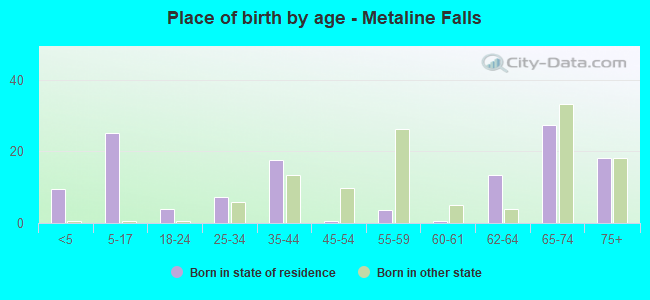 Place of birth by age -  Metaline Falls