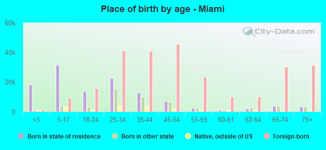 Place of birth by age -  Miami