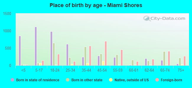 Place of birth by age -  Miami Shores