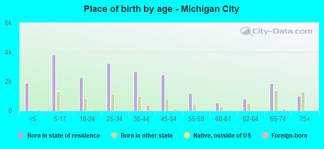 Place of birth by age -  Michigan City