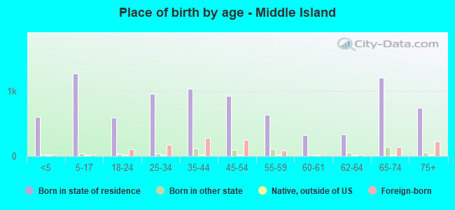 Place of birth by age -  Middle Island