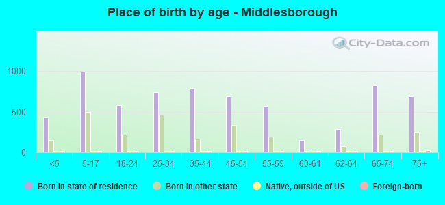 Place of birth by age -  Middlesborough