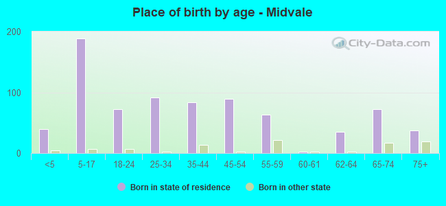 Place of birth by age -  Midvale