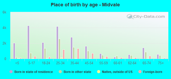 Place of birth by age -  Midvale