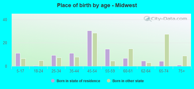 Place of birth by age -  Midwest