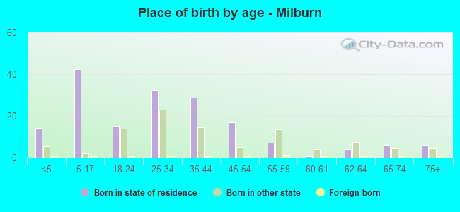 Place of birth by age -  Milburn