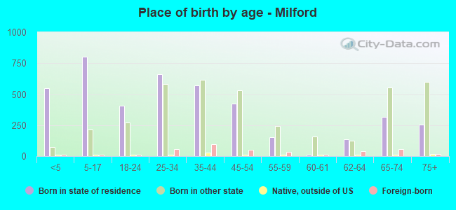 Place of birth by age -  Milford