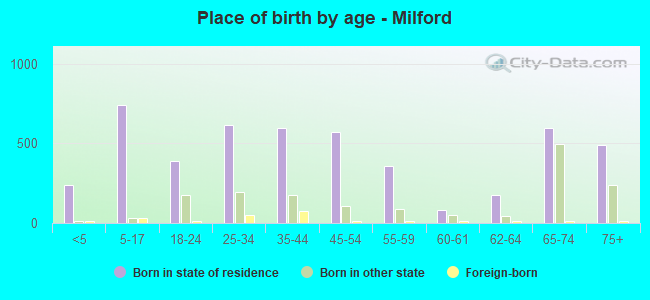 Place of birth by age -  Milford