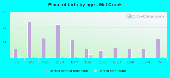 Place of birth by age -  Mill Creek