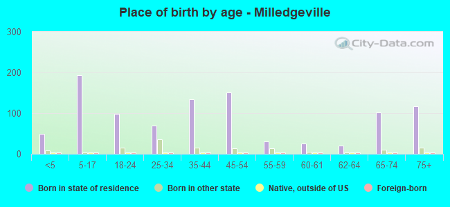 Place of birth by age -  Milledgeville