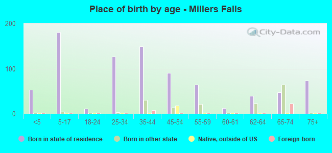 Place of birth by age -  Millers Falls