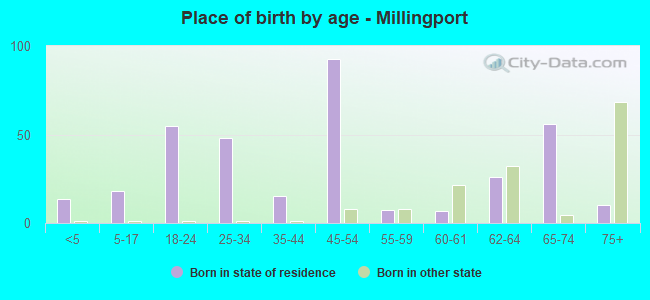 Place of birth by age -  Millingport