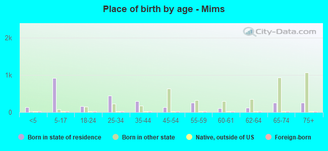 Place of birth by age -  Mims
