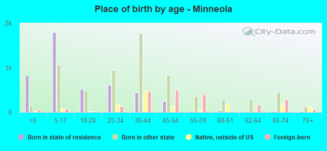 Place of birth by age -  Minneola
