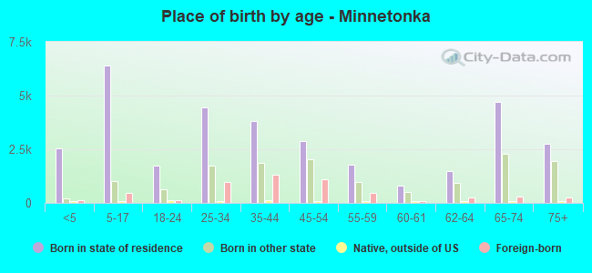 Place of birth by age -  Minnetonka