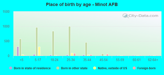 Place of birth by age -  Minot AFB