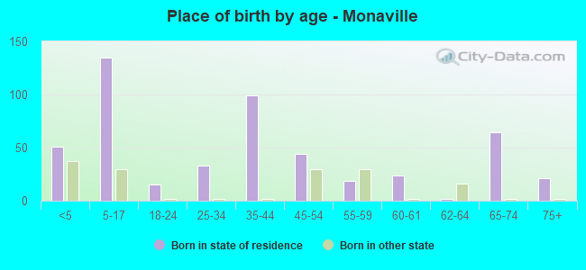 Place of birth by age -  Monaville