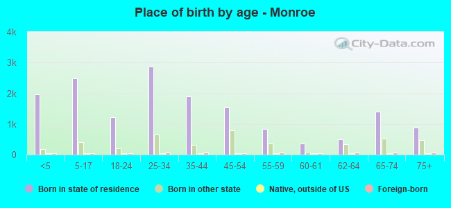 Place of birth by age -  Monroe