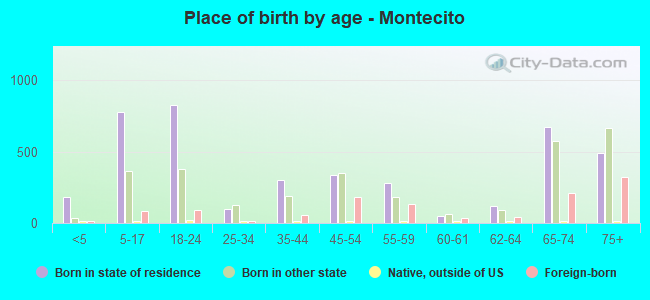 Place of birth by age -  Montecito