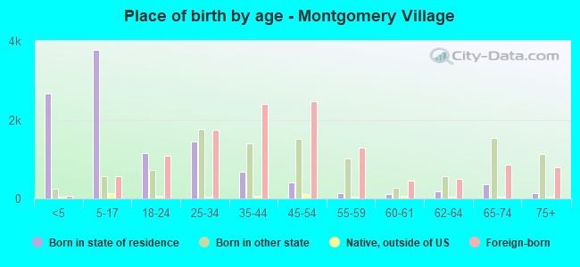 Place of birth by age -  Montgomery Village