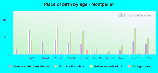 Place of birth by age -  Montpelier