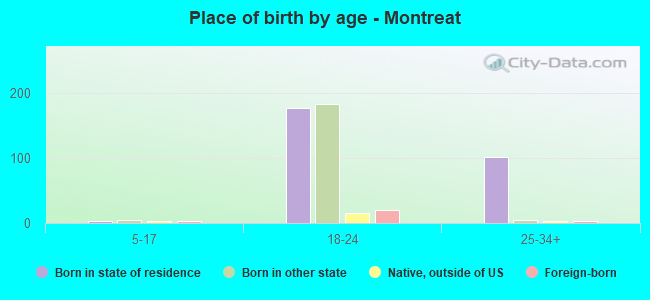 Place of birth by age -  Montreat
