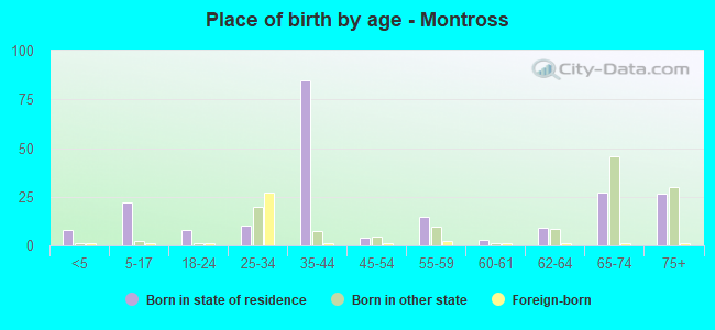 Place of birth by age -  Montross
