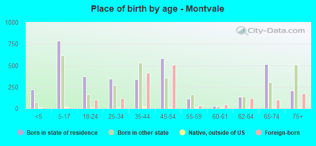 Place of birth by age -  Montvale