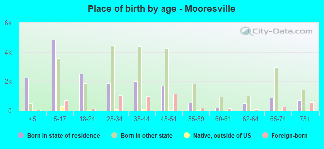Place of birth by age -  Mooresville