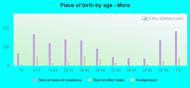 Place of birth by age -  Mora