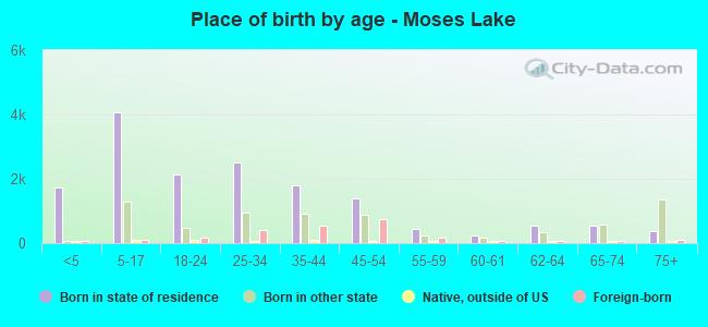 Place of birth by age -  Moses Lake