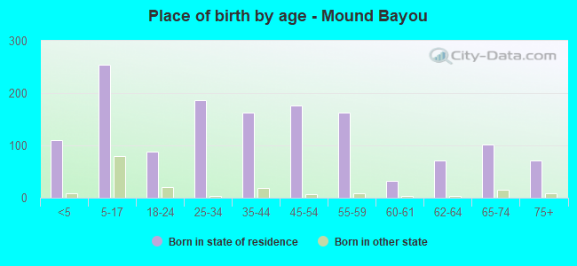 Place of birth by age -  Mound Bayou