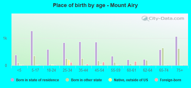 Place of birth by age -  Mount Airy