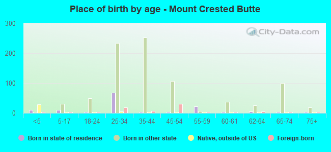 Place of birth by age -  Mount Crested Butte
