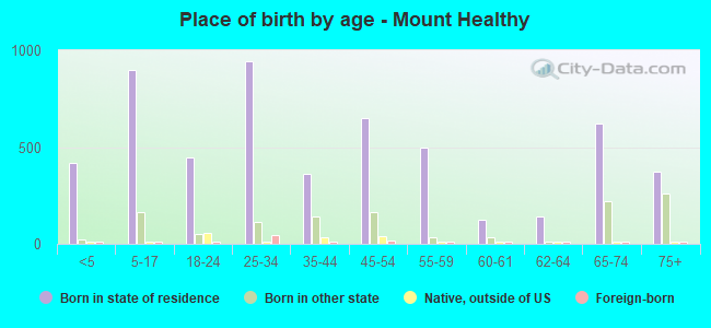 Place of birth by age -  Mount Healthy