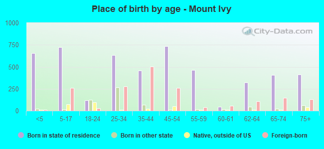 Place of birth by age -  Mount Ivy