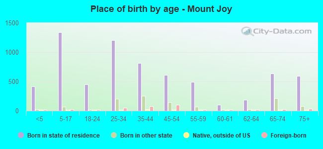 Place of birth by age -  Mount Joy