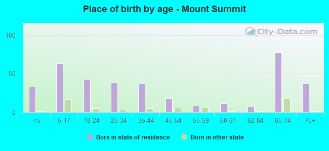 Place of birth by age -  Mount Summit