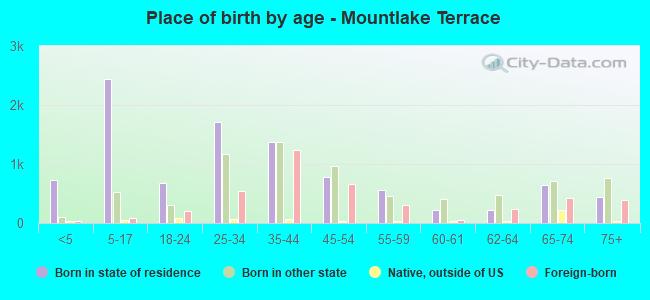 Place of birth by age -  Mountlake Terrace