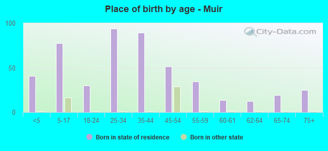 Place of birth by age -  Muir