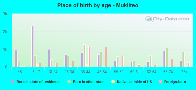 Place of birth by age -  Mukilteo